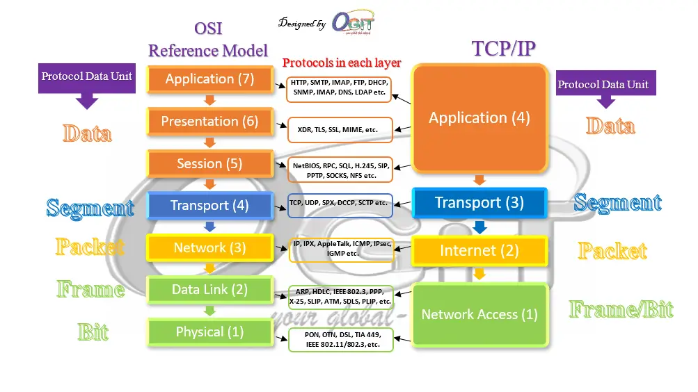 OSI Reference model